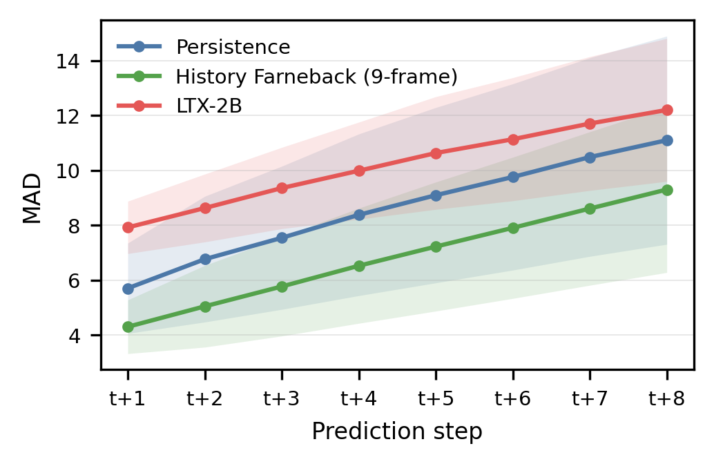 Expanded N=30 per-step MAD with confidence intervals