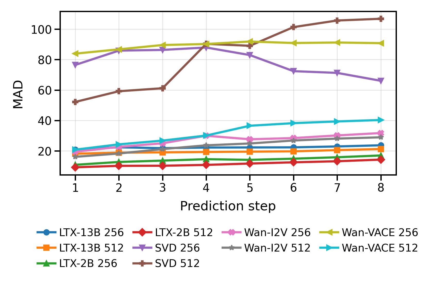 Original benchmark per-step MAD