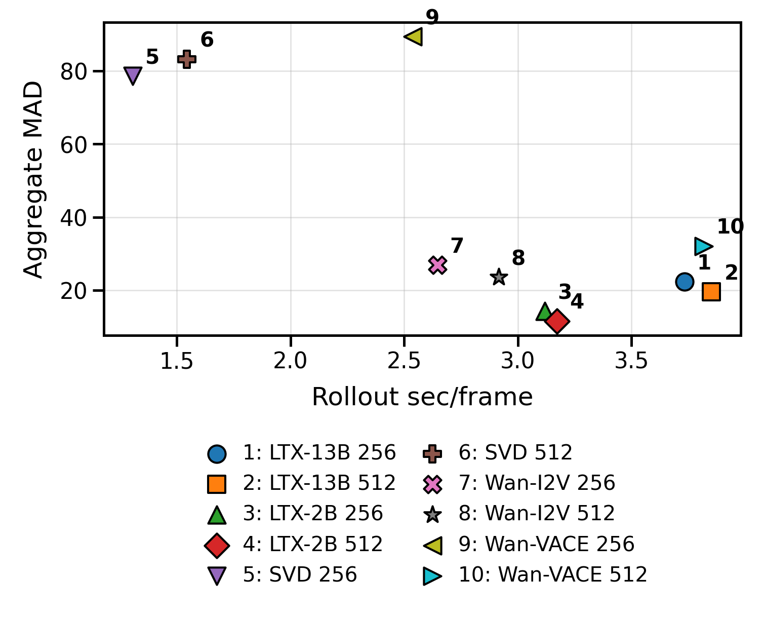 Original benchmark aggregate MAD and inference-time tradeoff