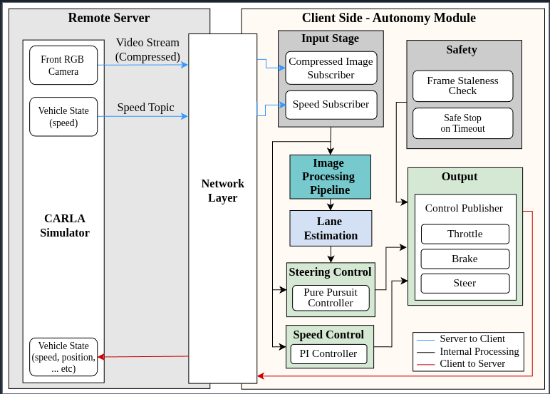 Client-side autonomy module diagram