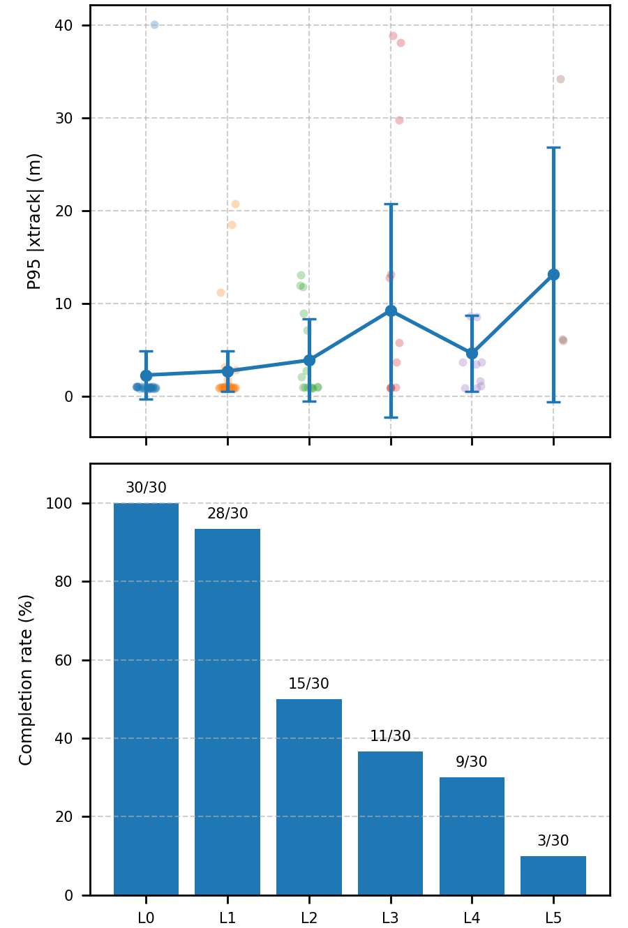 Latency-induced degradation trends