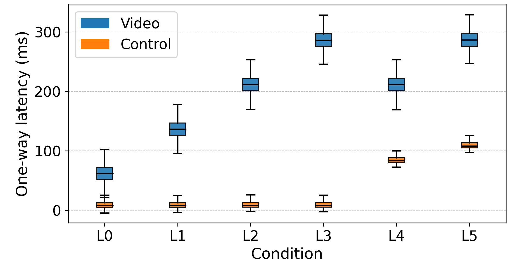 Latency distributions