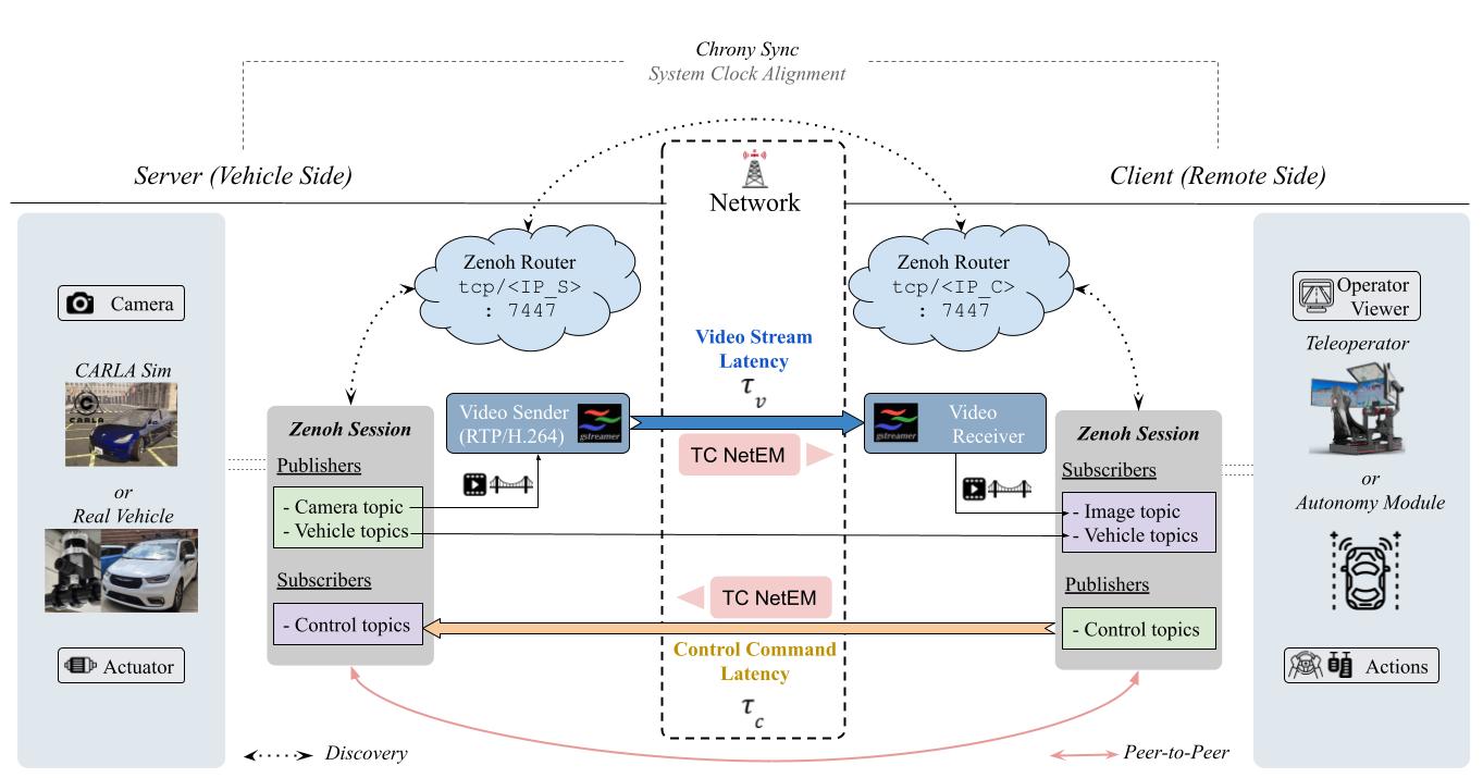 LAVT closed-loop architecture