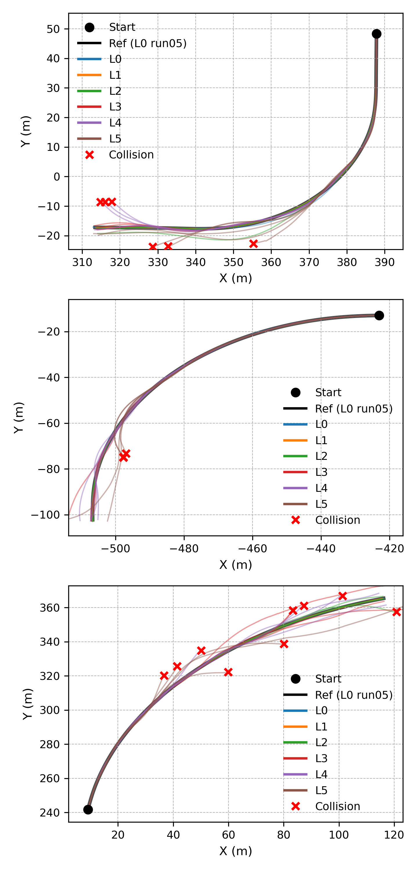 Trajectory overlays across latency conditions
