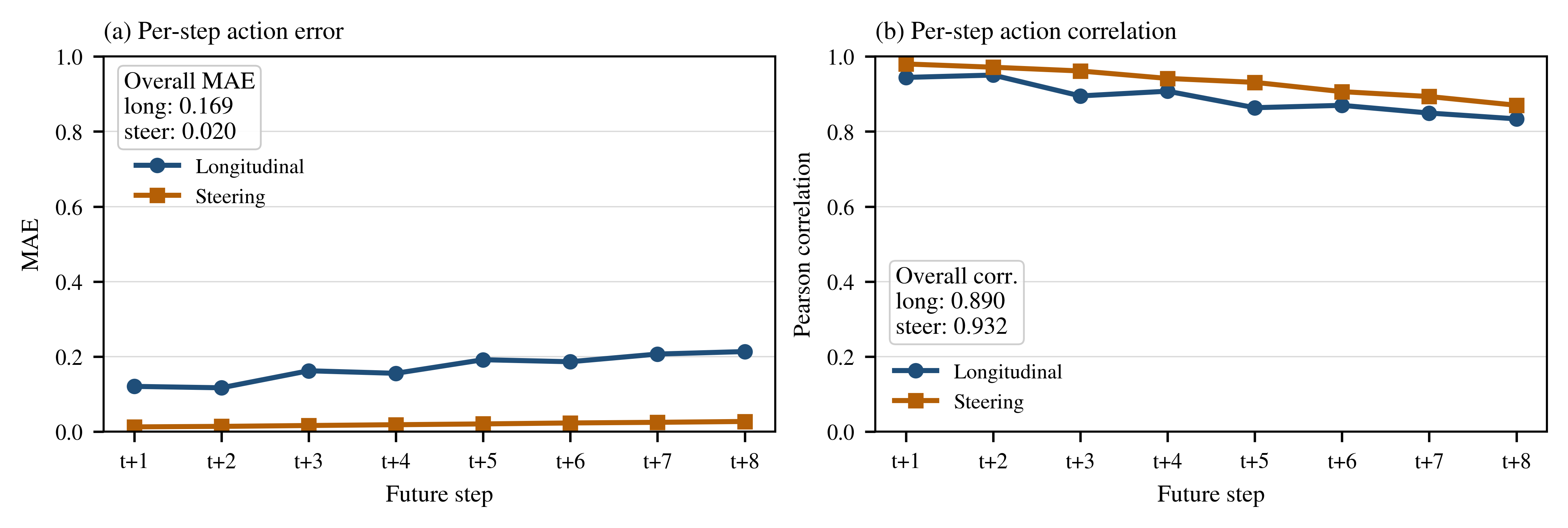 Future action prediction metrics